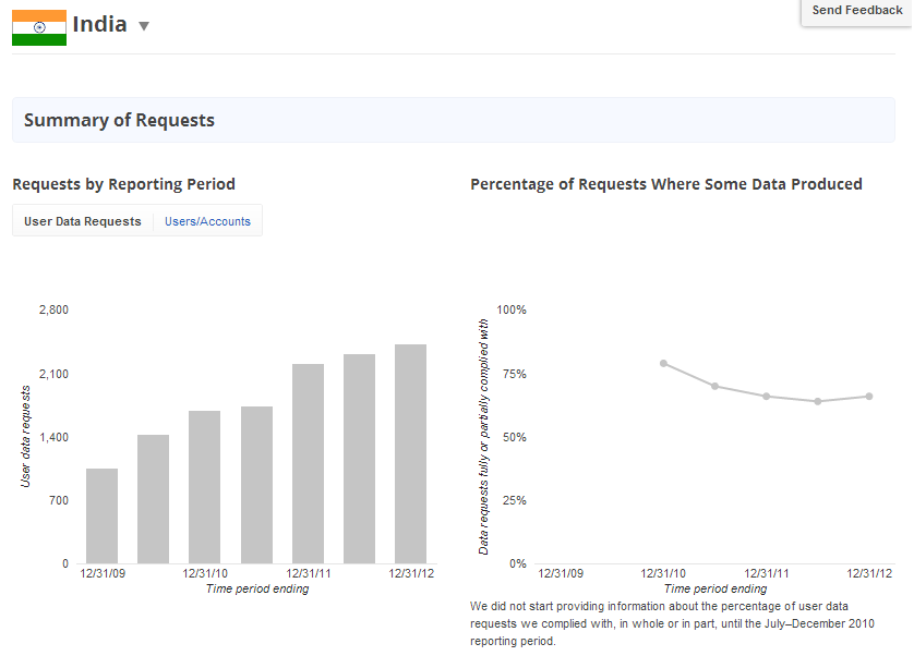 Google_Transparency_Report_India